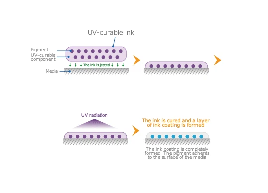 UV-Curable Inks UV-Curable Inks