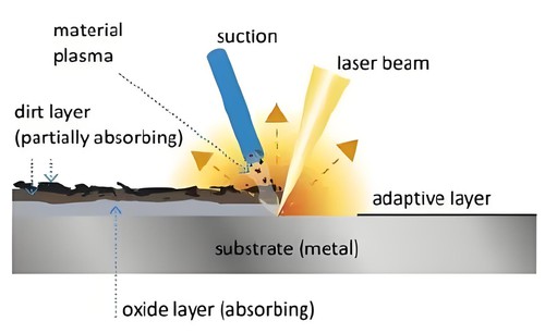 laser cleaning process laser cleaning process